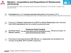 Wendys acquisitions and dispositions of restaurants 2016-2018