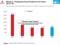 Wendys employees count graph for five years 2014-18