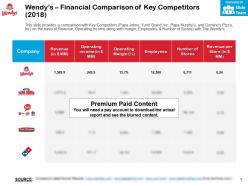 Wendys financial comparison of key competitors 2018