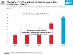 Wendys five years graph of total restaurants in philippines 2014-18