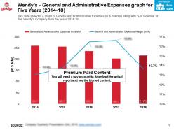 Wendys general and administrative expenses graph for five years 2014-18