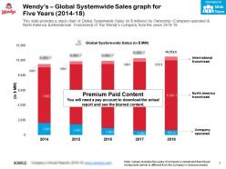 Wendys global systemwide sales graph for five years 2014-18