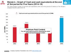 Wendys Graph Of Cash And Cash Equivalents At The End Of The Period For Five Years 2014-18