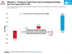 Wendys graph of cash flow from investing activities for five years 2014-18