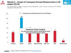 Wendys graph of company owned restaurants in us states 2018