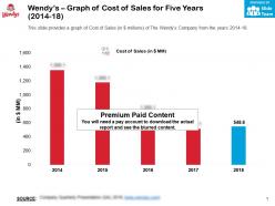 Wendys graph of cost of sales for five years 2014-18
