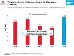 Wendys graph of current assets for five years 2014-18