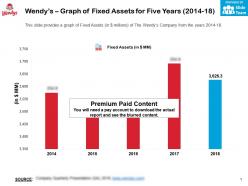 Wendys graph of fixed assets for five years 2014-18