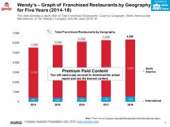 Wendys graph of franchised restaurants by geography for five years 2014-18