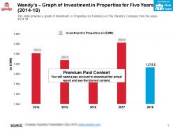 Wendys graph of investment in properties for five years 2014-18