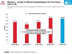 Wendys Graph Of Market Capitalization For Five Years 2014-18