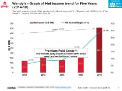 Wendys graph of net income trend for five years 2014-18