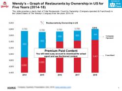 Wendys graph of restaurants by ownership in us for five years 2014-18