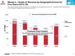 Wendys graph of revenue by geographical area for five years 2014-18