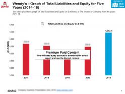 Wendys graph of total liabilities and equity for five years 2014-18