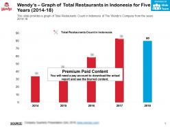 Wendys graph of total restaurants in indonesia for five years 2014-18