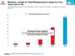 Wendys graph of total restaurants in japan for five years 2014-18