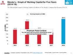 Wendys graph of working capital for five years 2014-18