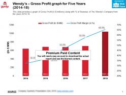 Wendys Gross Profit Graph For Five Years 2014-18