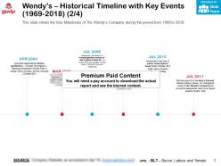 Wendys Historical Timeline With Key Events 1969-2018