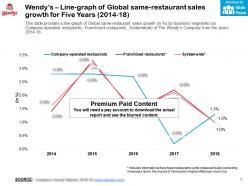 Wendys line graph of global same restaurant sales growth for five years 2014-18