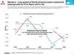 Wendys line graph of north america same restaurant sales growth for five years 2014-18