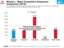 Wendys major competitors employees comparison 2018