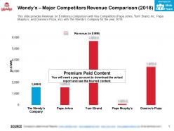 Wendys major competitors revenue comparison 2018