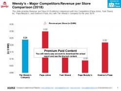 Wendys major competitors revenue per store comparison 2018