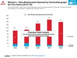 Wendys new restaurants opened by ownership graph for five years 2014-18