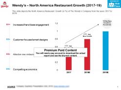 Wendys north america restaurant growth 2017-19