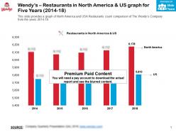 Wendys restaurants in north america and us graph for five years 2014-18
