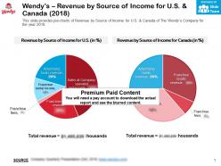 Wendys revenue by source of income for us and canada 2018