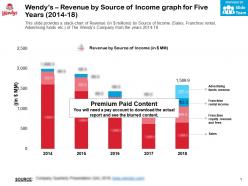 Wendys revenue by source of income graph for five years 2014-18