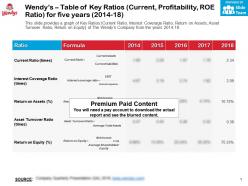 Wendys Table Of Key Ratios Current Profitability Roe Ratio For Five Years 2014-18