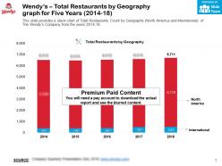Wendys total restaurants by geography graph for five years 2014-18