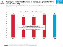 Wendys total restaurants in venezuela graph for five years 2014-18