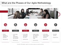 What are the phases of our agile methodology proposal agile development testing it ppt grid