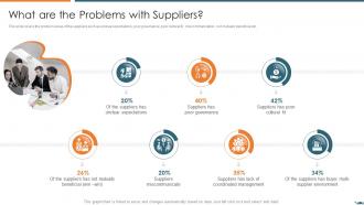 What are the problems with suppliers  vendor relationship management strategies