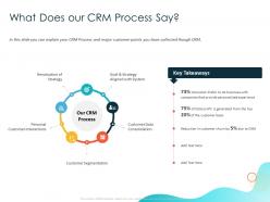 What does our crm process say aligned ppt powerpoint presentation professional elements
