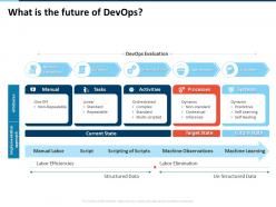 What is the future of devops labor efficiencies ppt powerpoint presentation layouts