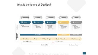 What is the future of devops ppt powerpoint presentation layouts outfit