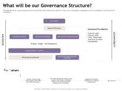 What will be our governance structure anglo here ppt powerpoint presentation model smartart