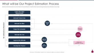What Will Be Our Project Estimation Process How Does Agile Leads To Cost Saving IT