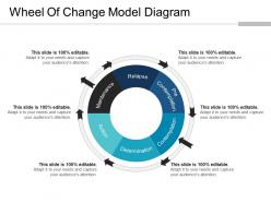 Wheel of change model diagram powerpoint slide