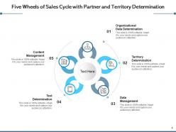 Wheels of sales cycle with partner and territory determination data management organizational