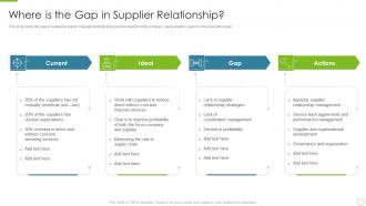 Where is the gap in key strategies to build an effective supplier relationship
