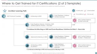 Where To Get Trained For It Certifications Pmp Certification For It Professionals