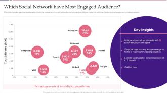 Which Social Network Have Most Engaged Audience Key Approaches To Increase Client