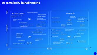 Why Al Is The Future Of Financial Services AI Complexity Benefit Matrix Ppt Ideas Shapes